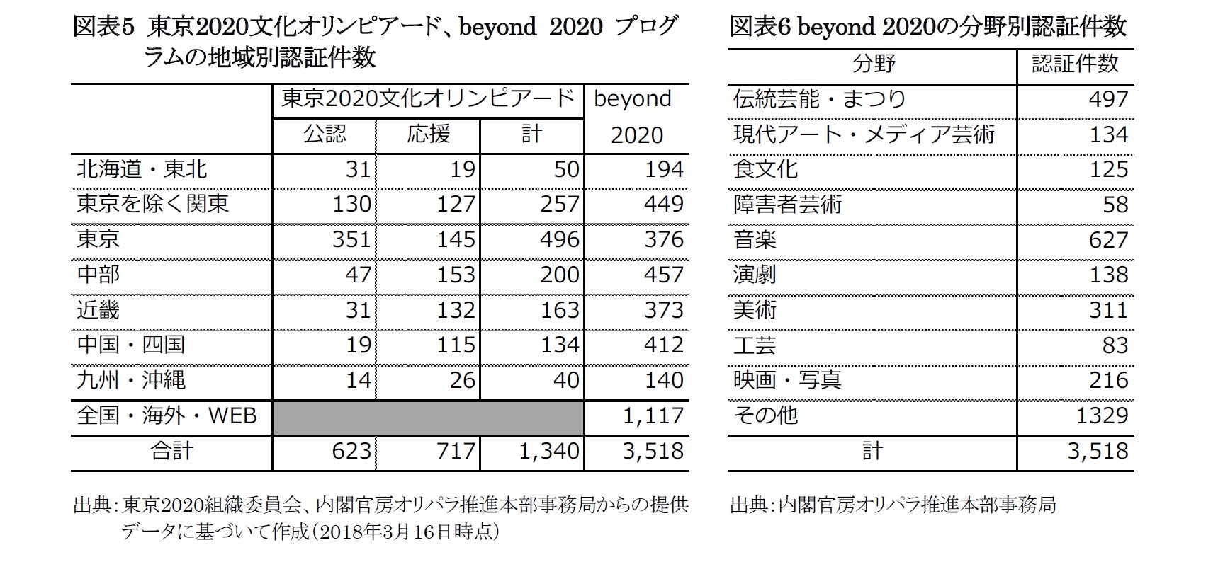 図表5 東京2020文化オリンピアード、beyond 2020 プログラムの地域別認証件数/図表6 beyond 2020の分野別認証件数