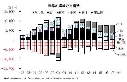 世界の経常収支構造