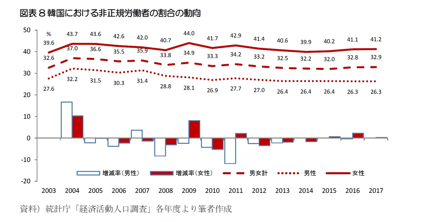 図表8韓国における非正規労働者の割合の動向
