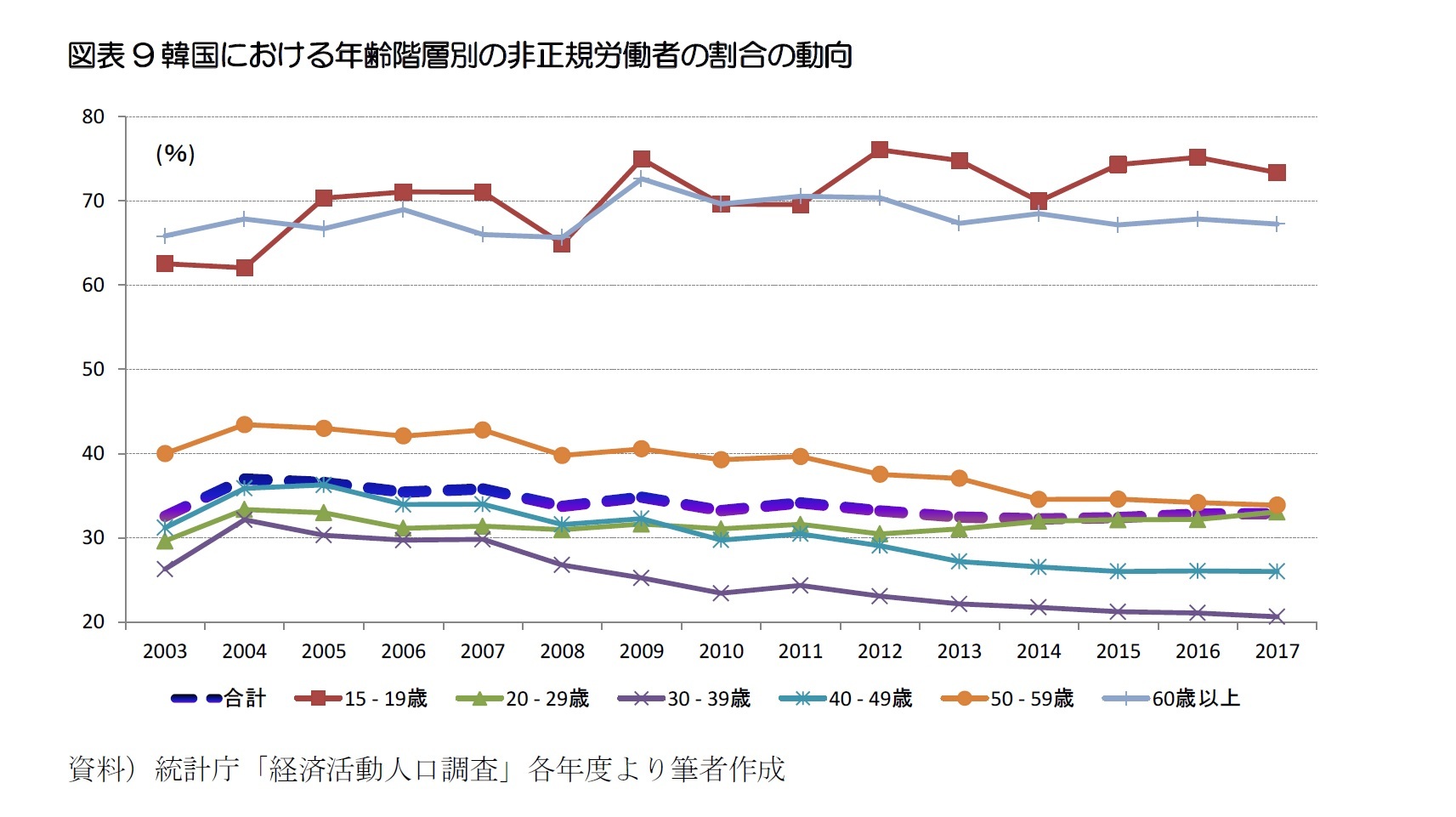 図表9韓国における年齢階層別の非正規労働者の割合の動向