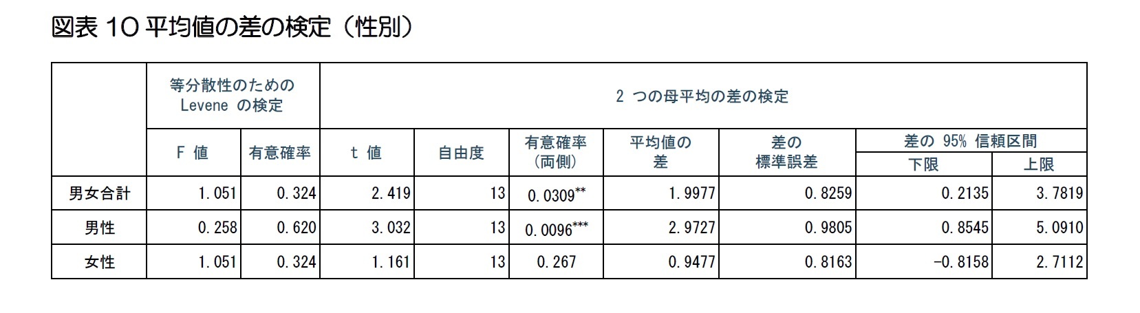 図表10平均値の差の検定(性別)