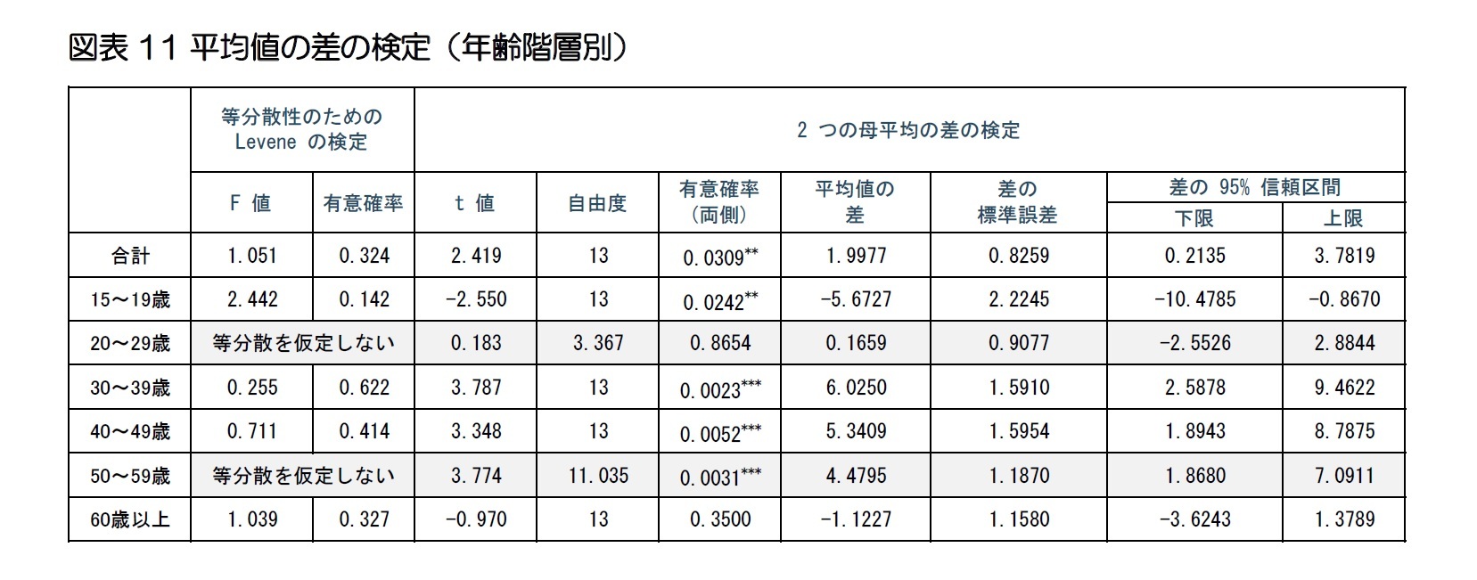 図表11平均値の差の検定（年齢階層別）