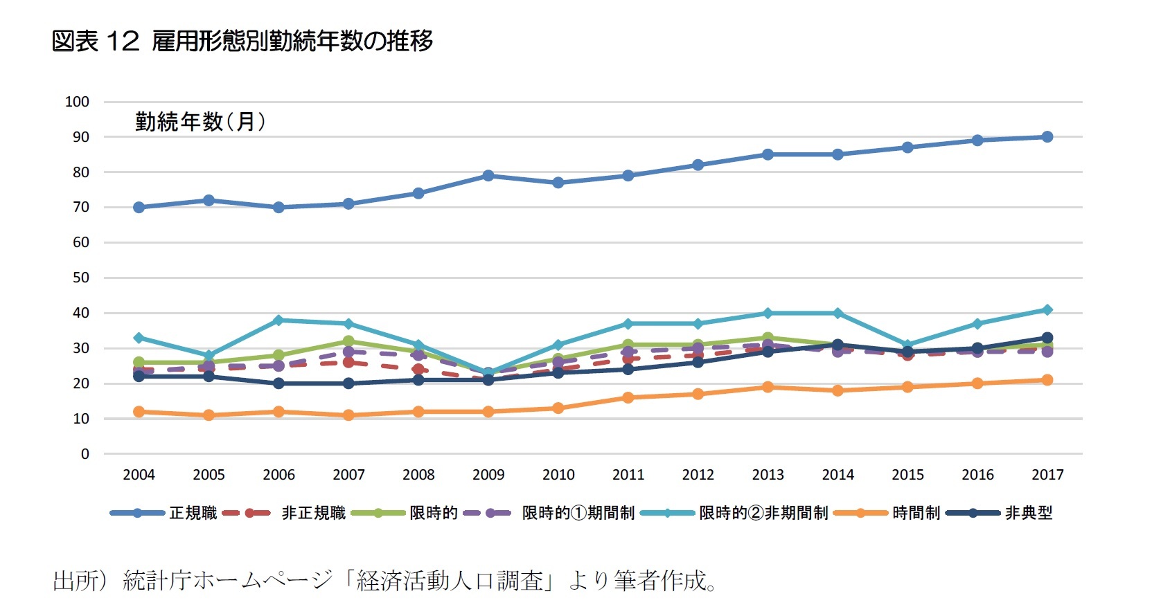 図表12 雇用形態別勤続年数の推移