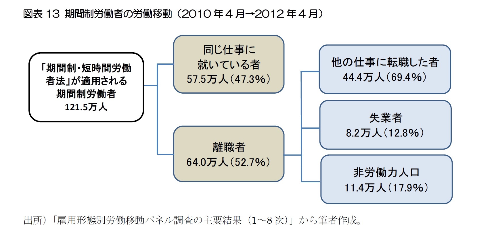 図表13 期間制労働者の労働移動（2010年4月→2012年4月）