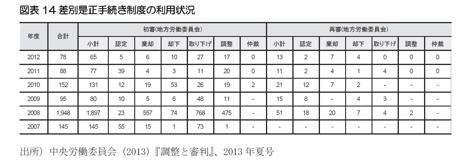 図表14差別是正手続き制度の利用状況