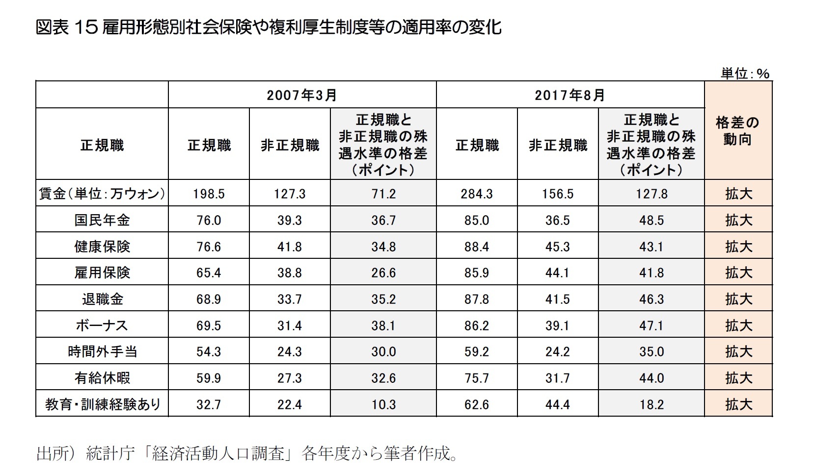 図表15雇用形態別社会保険や複利厚生制度等の適用率の変化