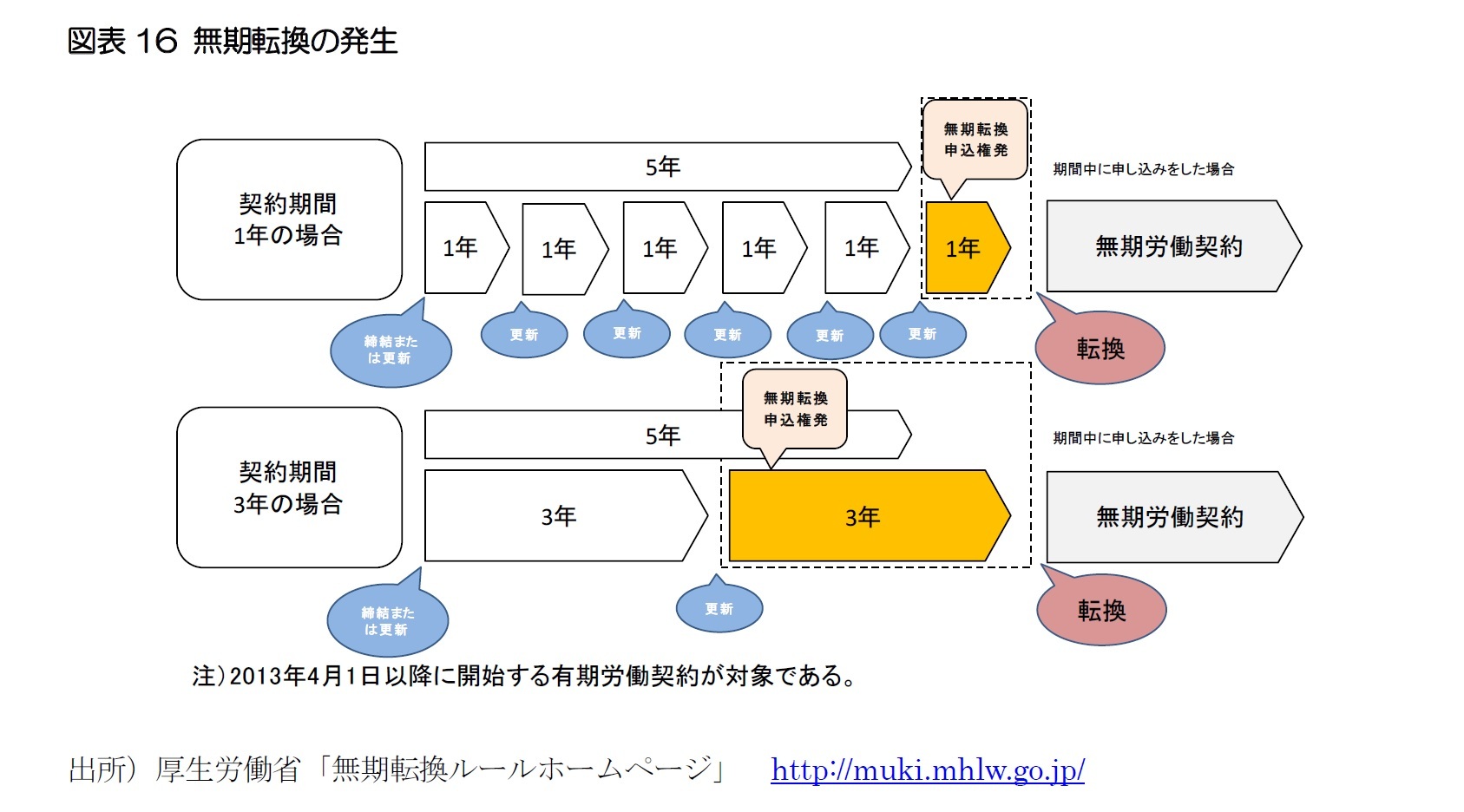 図表16 無期転換の発生