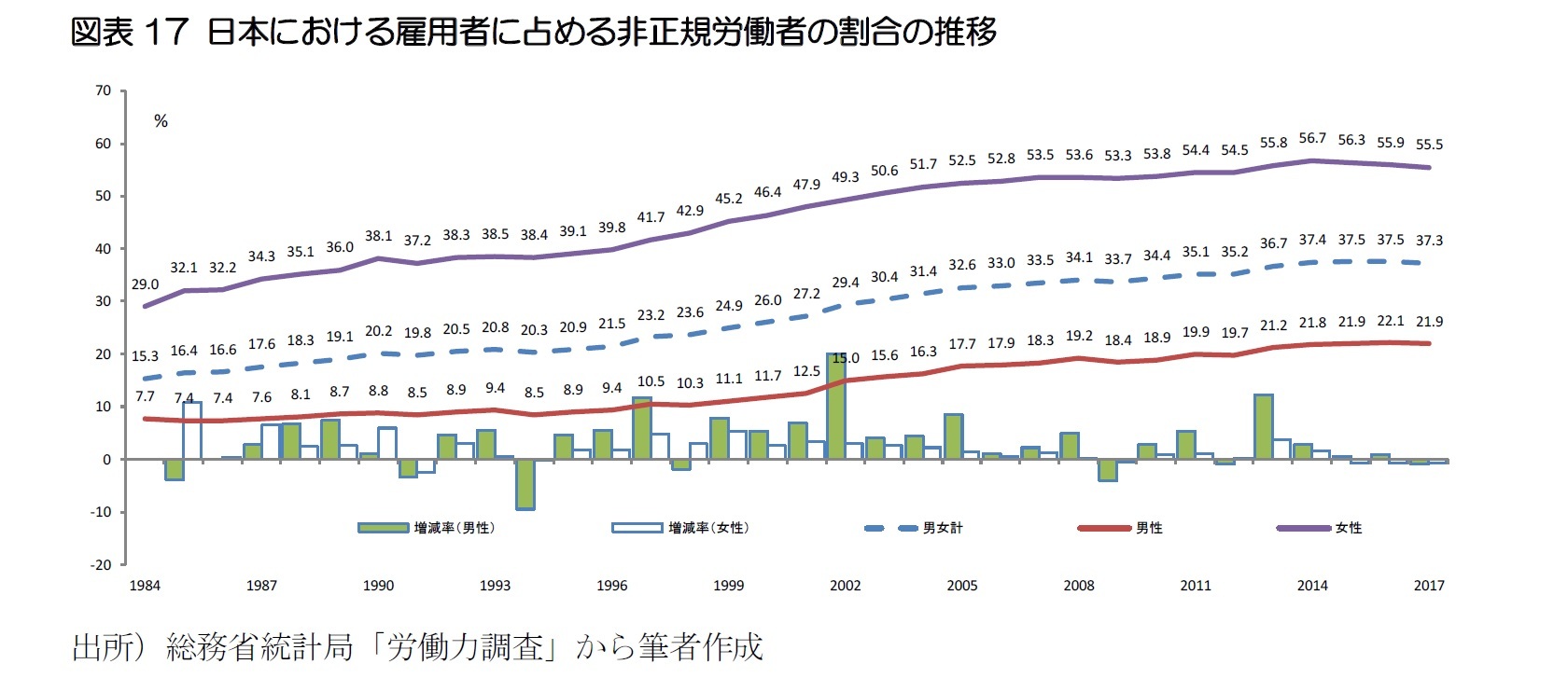 図表17 日本における雇用者に占める非正規労働者の割合の推移