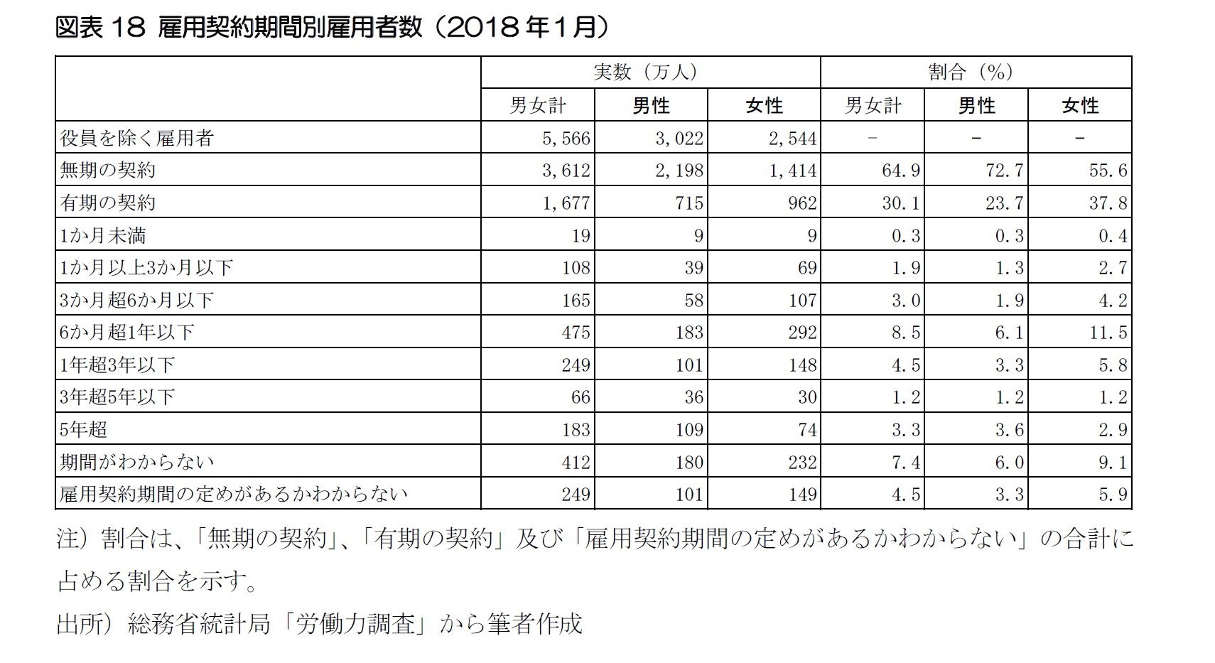 図表18 雇用契約期間別雇用者数（2018年１月）