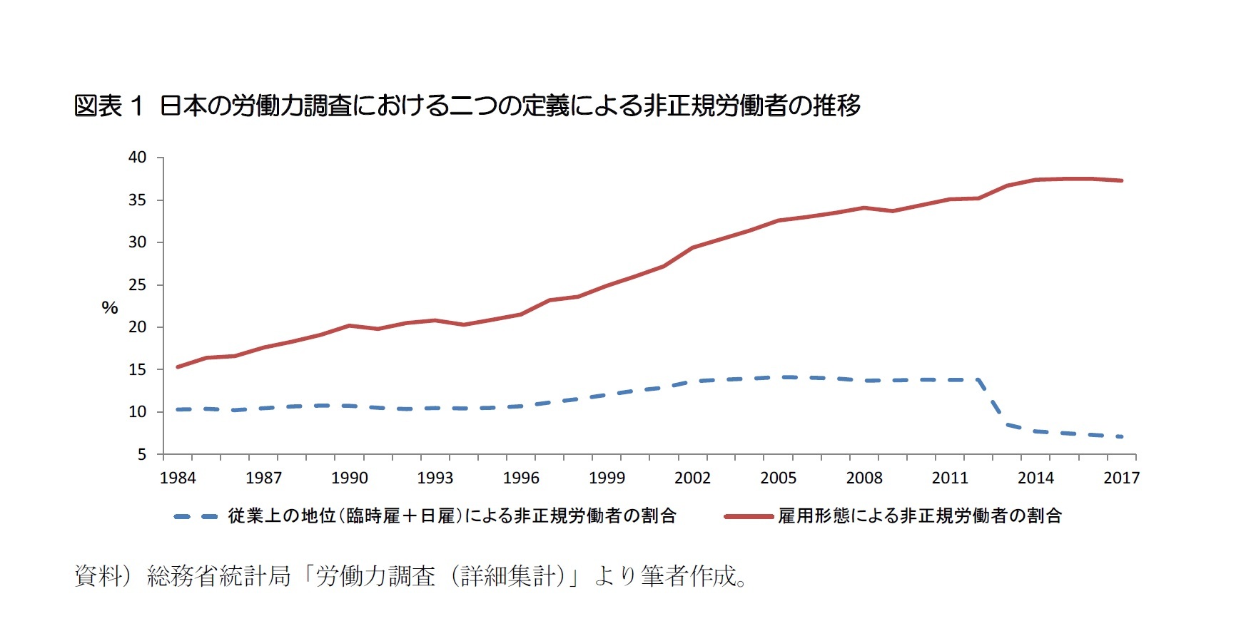 図表1 日本の労働力調査における二つの定義による非正規労働者の推移