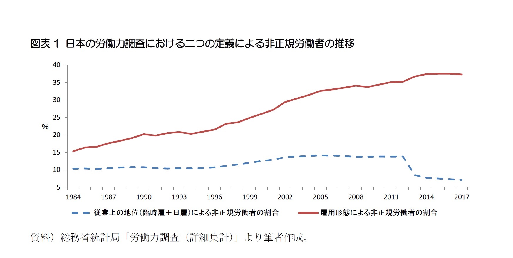 図表1 日本の労働力調査における二つの定義による非正規労働者の推移