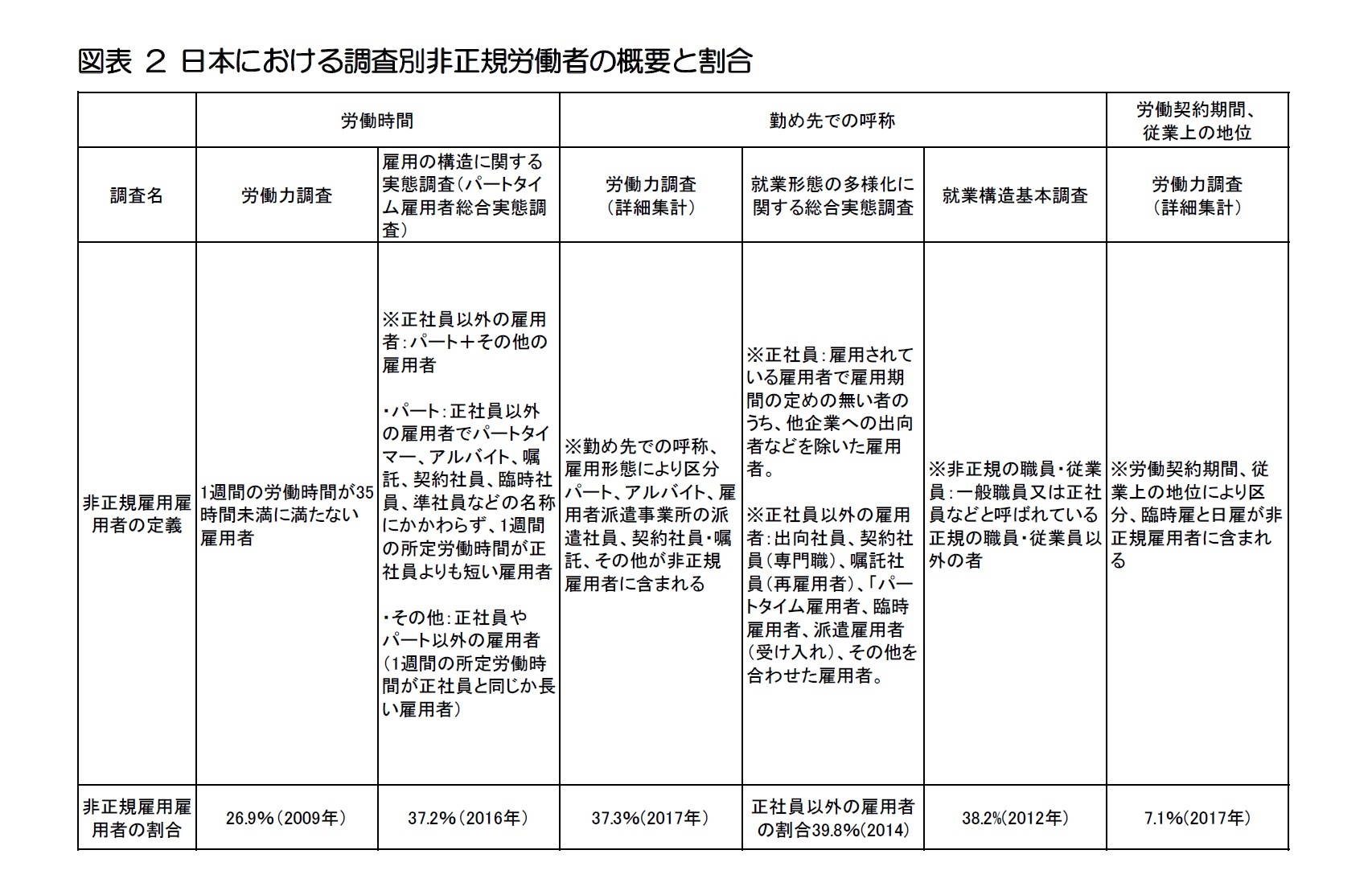 図表 2 日本における調査別非正規労働者の概要と割合
