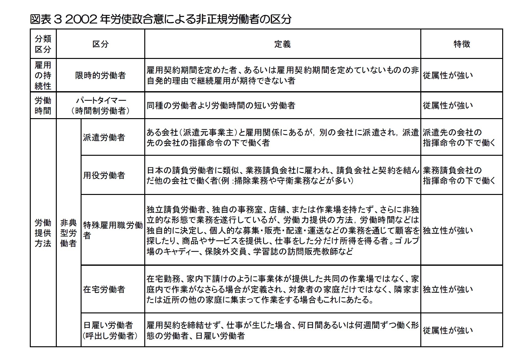 図表3 2002年労使政合意による非正規労働者の区分