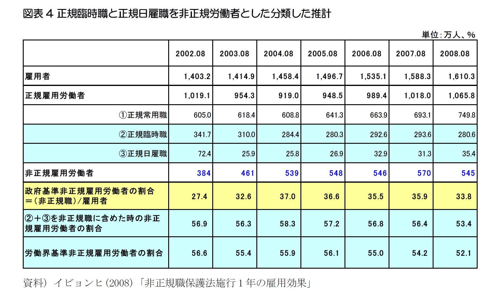 図表4 正規臨時職と正規日雇職を非正規労働者とした分類した推計