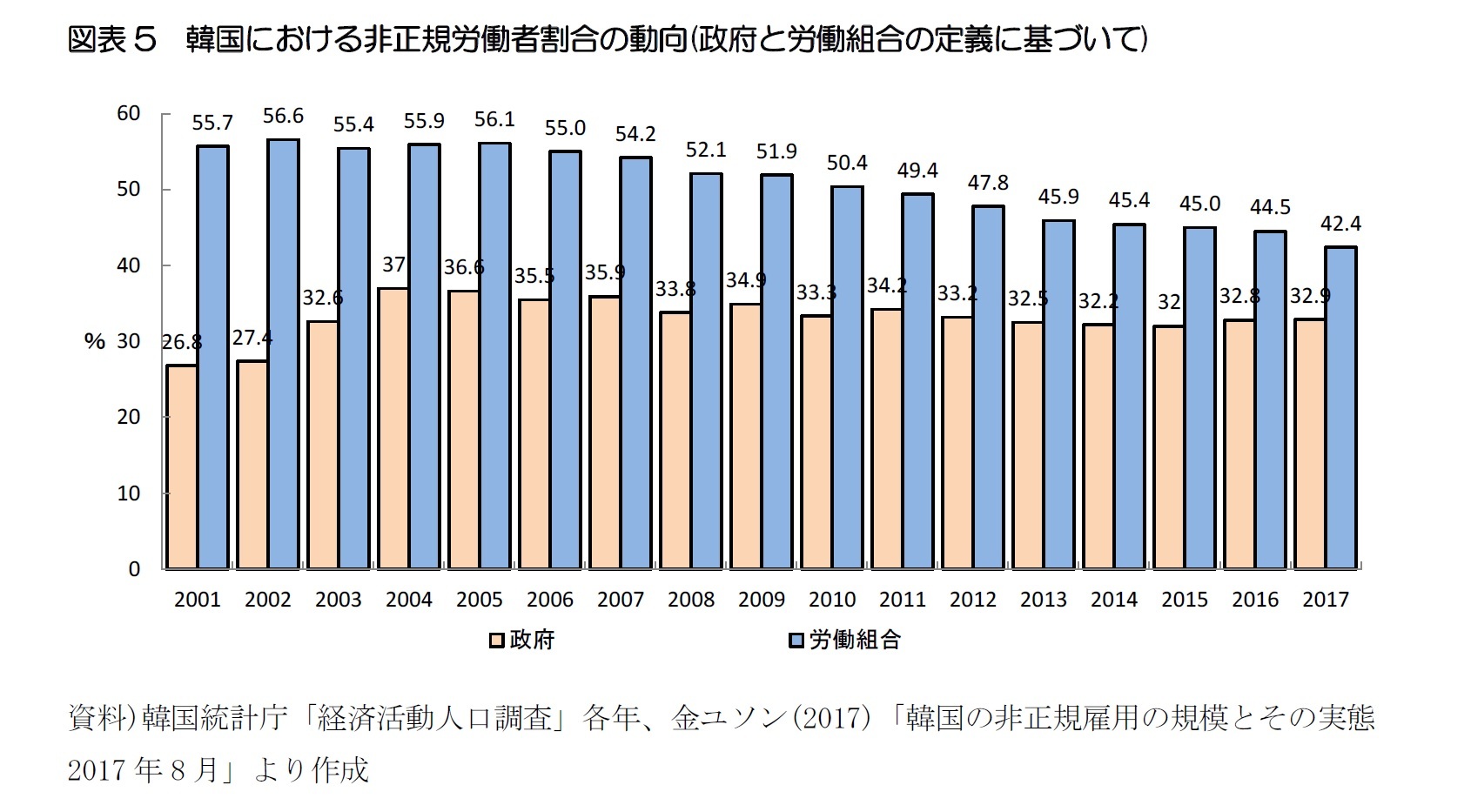 図表5　韓国における非正規労働者割合の動向(政府と労働組合の定義に基づいて)