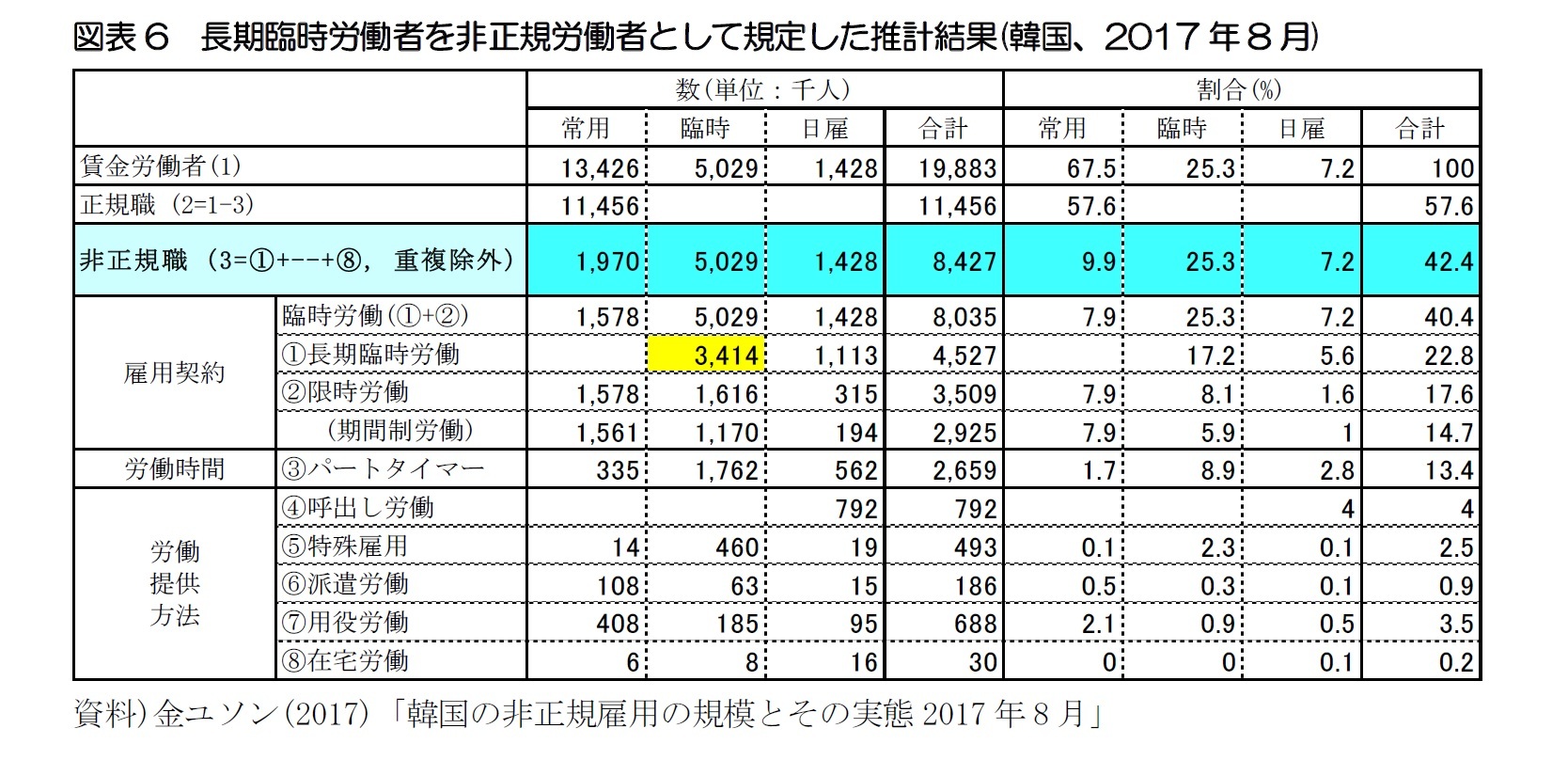 図表6 長期臨時労働者を非正規労働者として規定した推計結果(韓国、2017年8月)