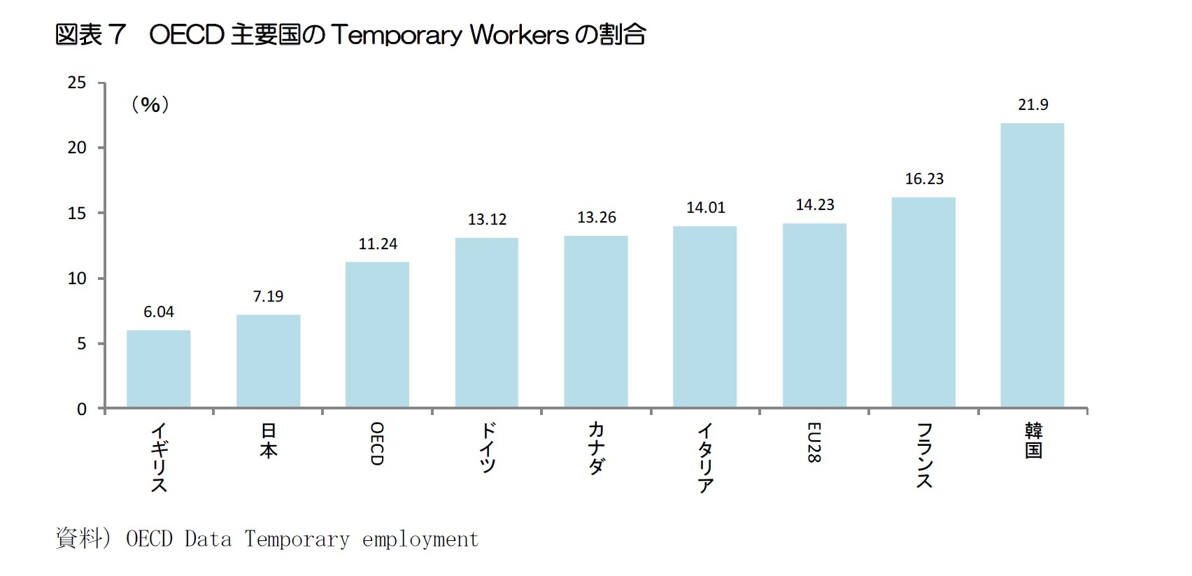 図表7　OECD主要国のTemporary Workersの割合