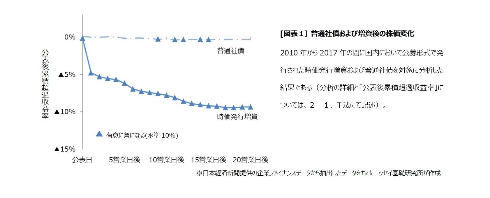 [図表１] 普通社債および増資後の株価変化