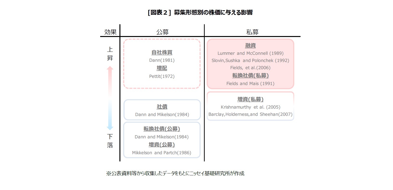 [図表２] 募集形態別の株価に与える影響
