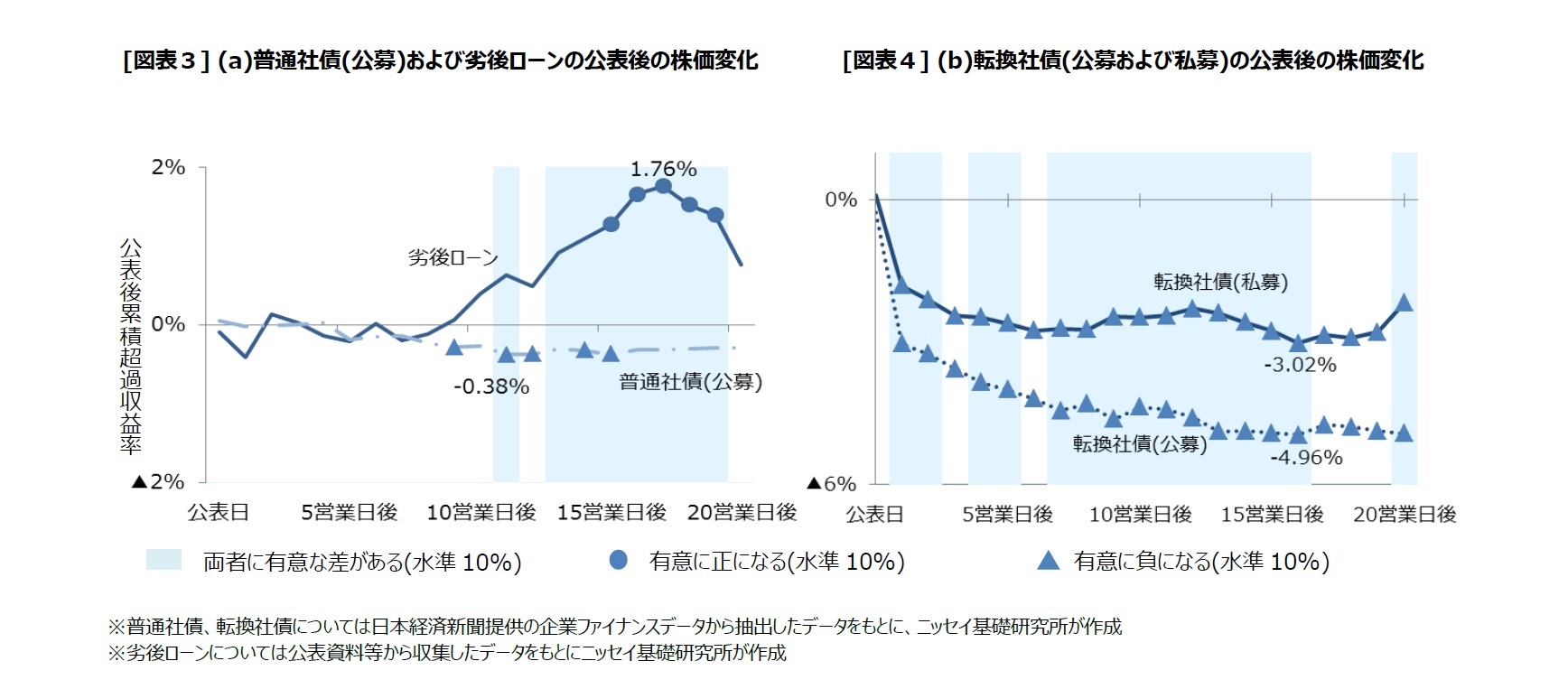 [図表３] (a)普通社債(公募)および劣後ローンの公表後の株価変化/[図表４] (b)転換社債(公募および私募)の公表後の株価変化