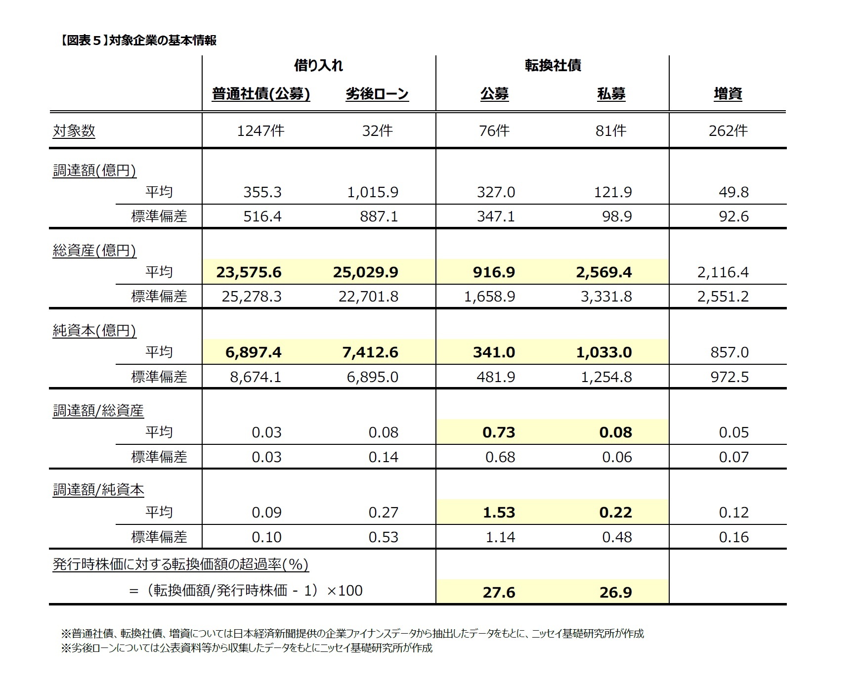 【図表５】対象企業の基本情報