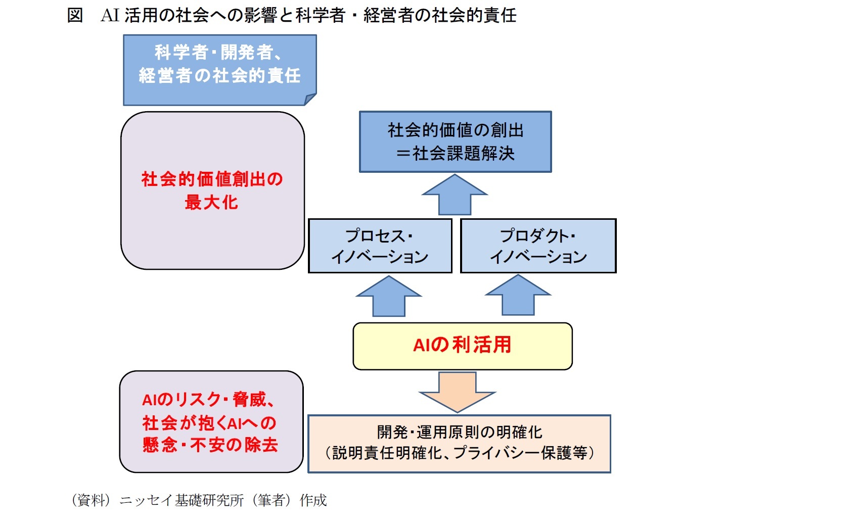 図　AI活用の社会への影響と科学者・経営者の社会的責任