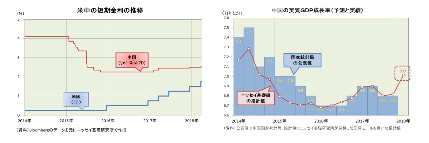 米中の短期金利の推移/中国の実質GDP成長率(予測と実績)