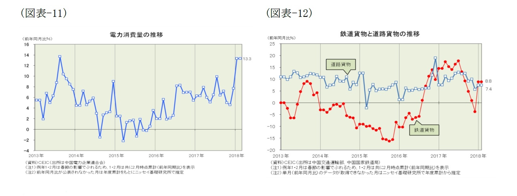 （図表-11）電力消費量の推移/（図表-12）鉄道貨物との道路貨物推移