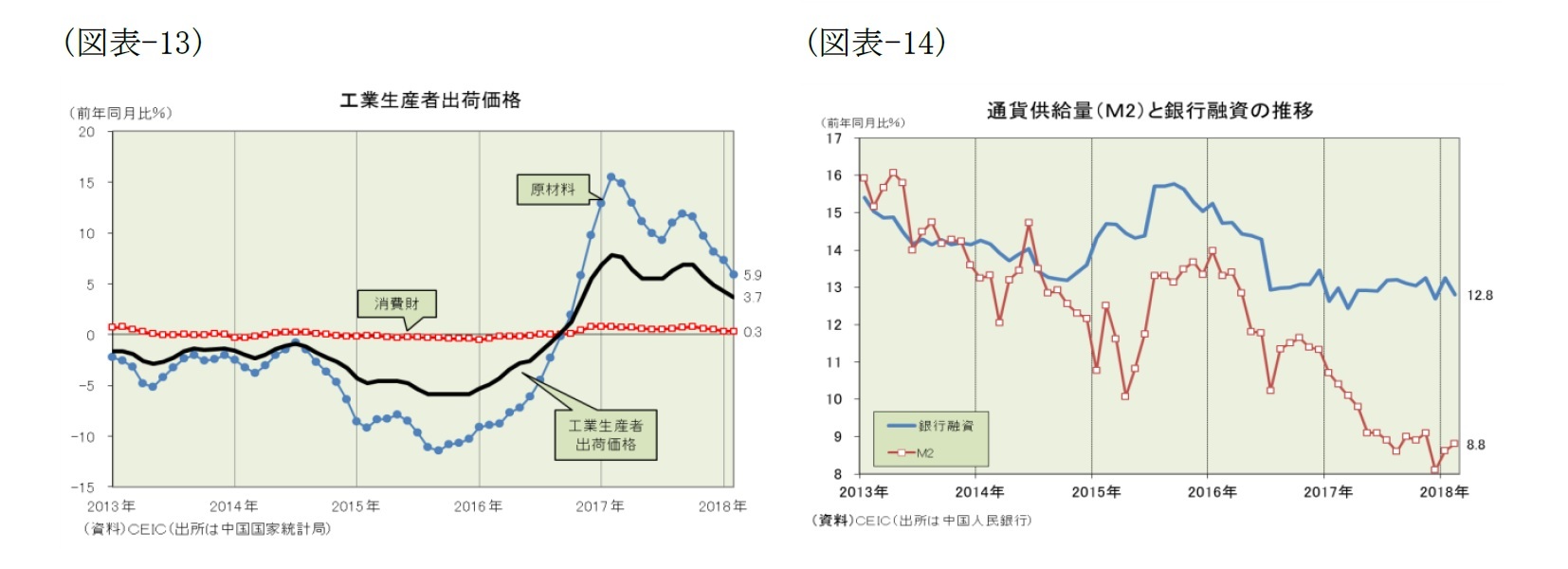 （図表-13）工業生産者出荷価格/（図表-14）通貨供給量(M2)と銀行指数の推移