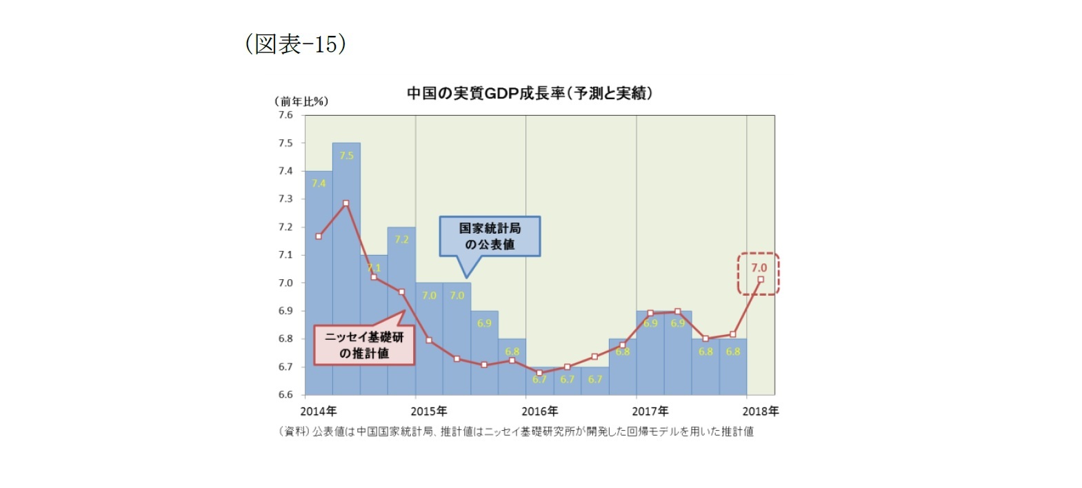 （図表-15）中国の実質GDP成長率(予測と実績)