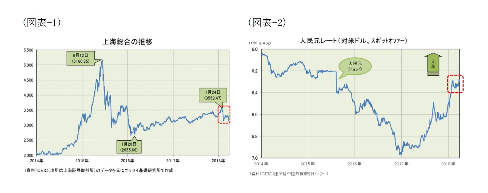 （図表-1）上海総合の推移/（図表-2）人民元レート(対米ドル・スポットオファー)