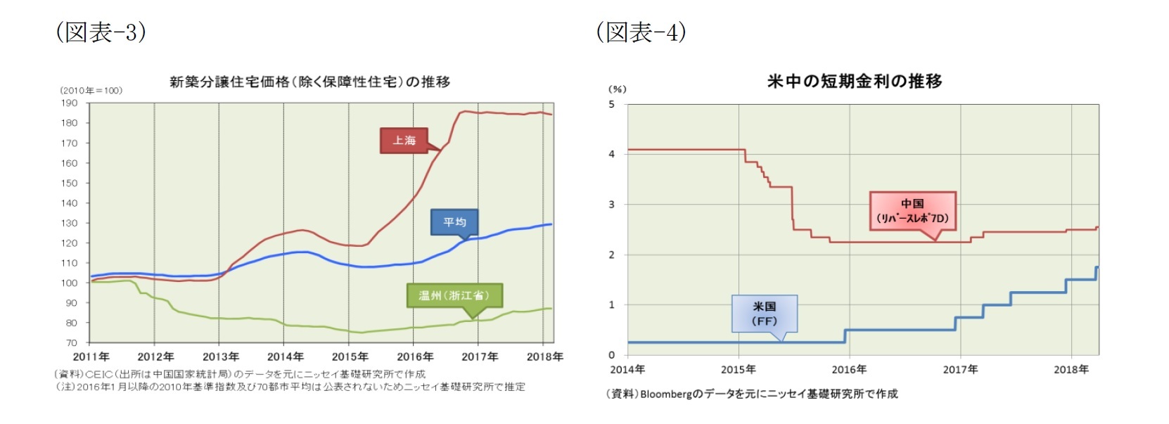 （図表-3）新築分譲住宅価格(除く保障性住宅)の推移/（図表-4）米中の短期金利の推移