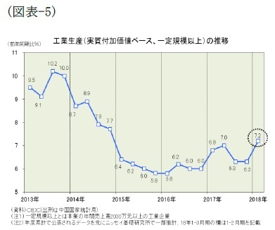 （図表-5）工業生産(実質付加価値ベース、一定規模以上)の推移