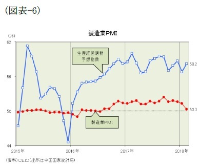 （図表-6）製造業PMI