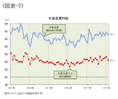（図表-7）非製造業PMI