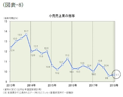 （図表-8）小売売上高の推移