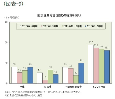 （図表-9）固定資産投資(農家の投資を除く)