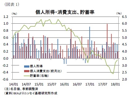 (図表1)個人所得・消費支出、貯蓄率