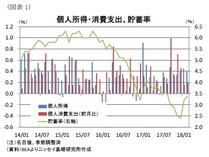 （図表1）個人所得・消費支出、貯蓄率