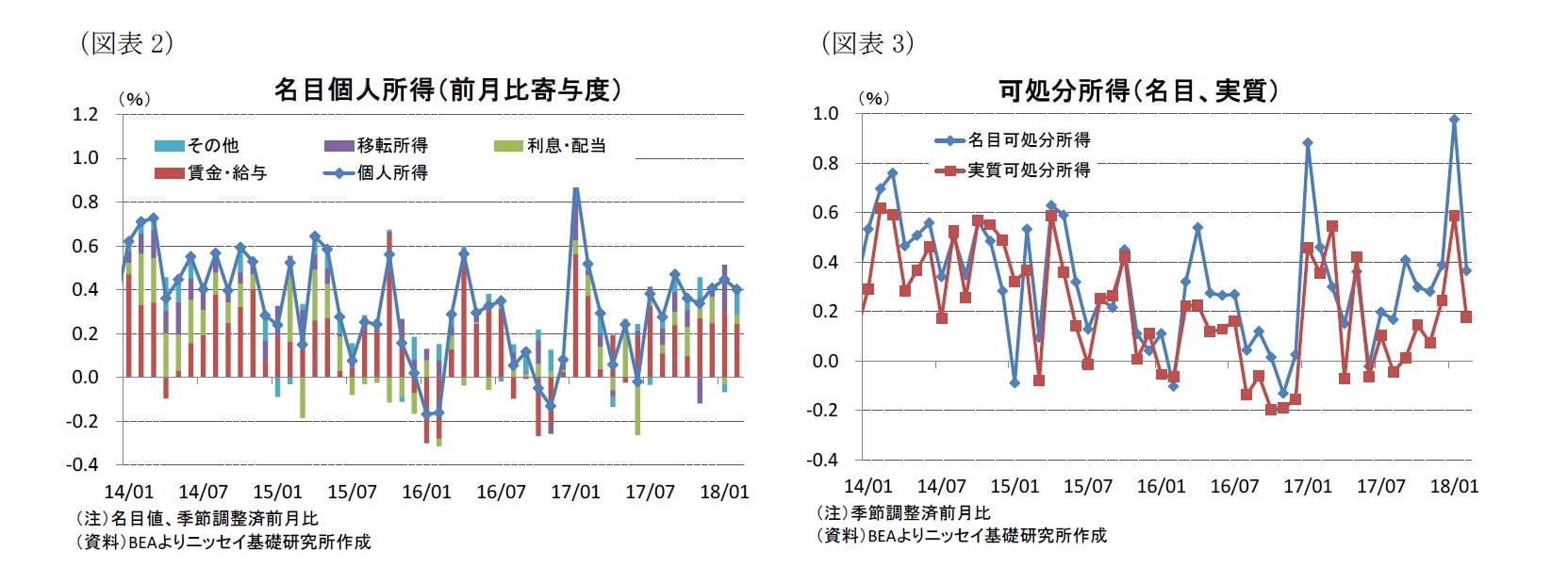 (図表2)名目個人所得(前月比寄与度)/(図表3)可処分所得(名目、実質)