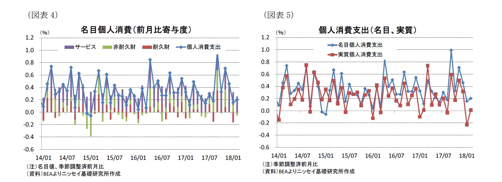 （図表4）名目個人消費（前月比寄与度）/（図表5）個人消費支出（名目、実質）