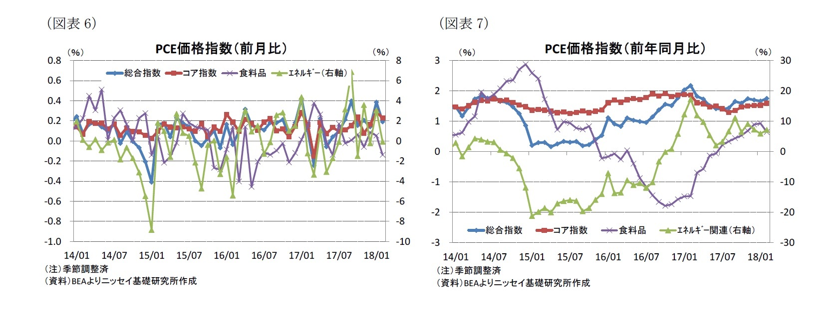 (図表6)PCE価格指数(前月比)/(図表7)PCE価格指数(前年同月比)