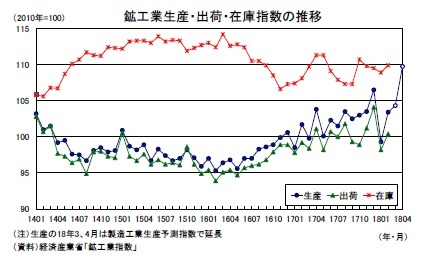 鉱工業生産・出荷・在庫指数の推移