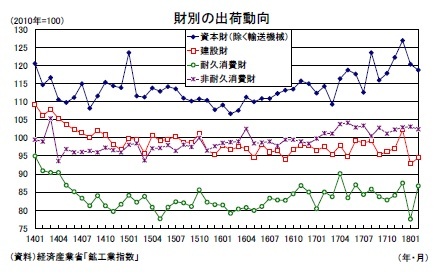 財別の出荷動向