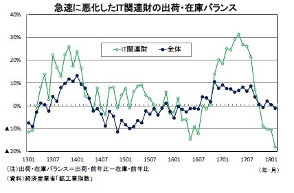 急速に悪化したIT関連財の出荷・在庫バランス