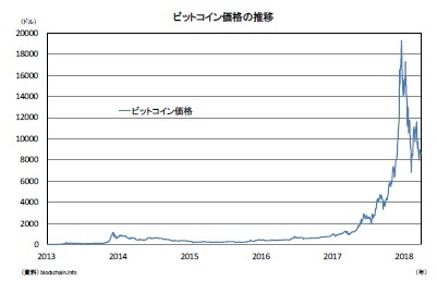 ビットコイン価格の推移