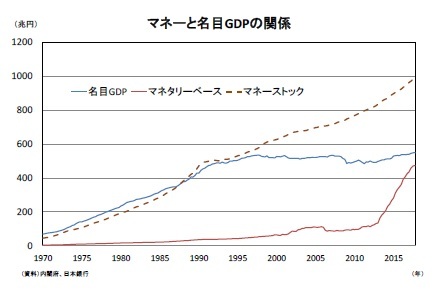 マネーと名目GDPの関係