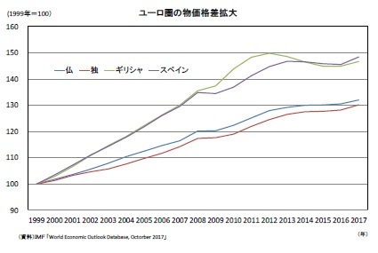 ユーロ圏の物価格差拡大