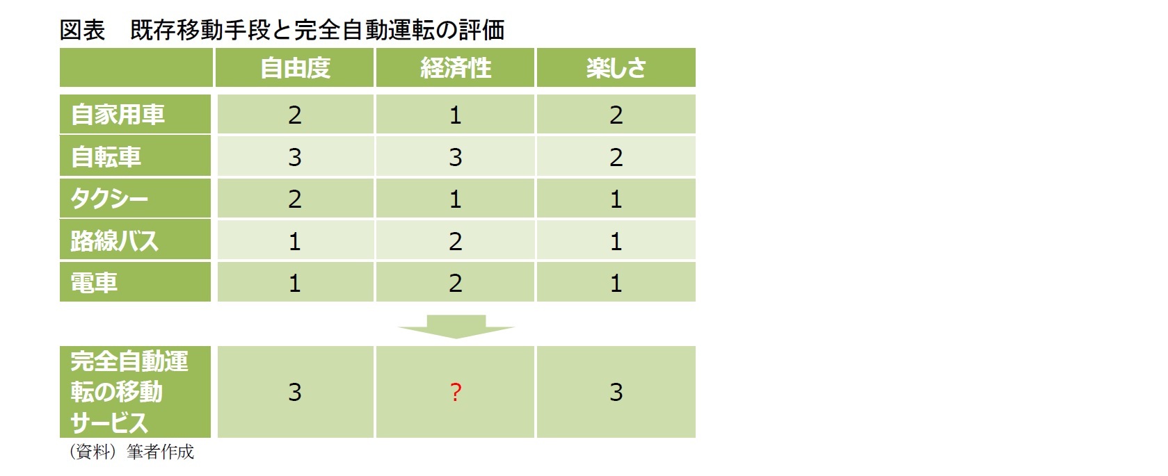 図表 既存移動手段と完全自動運転の評価