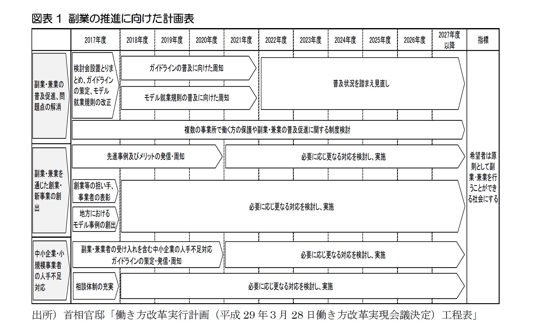 図表1 副業の推進に向けた計画表